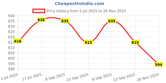 amazon.in FOGG Men Napoleon Deodorant Spray (Pack Of 3)(100Gms/120Ml Each) Price History Graph from 2 Jul 2025 to 26 Nov 2025