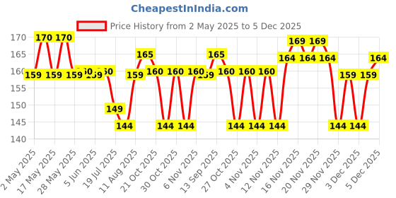 amazon.in FOGG Men Spray Scent Tycoon Perfume, Long-Lasting, Fresh & Powerful Fragrance Spray, Eau De Parfum, 30Ml fogg Price History Graph from 2 May 2025 to 5 Dec 2025