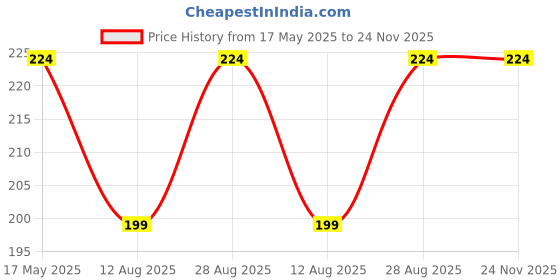 amazon.in FOGG Men's Body Spray - Majestic 100Ml Bottle Price History Graph from 17 May 2025 to 24 Nov 2025
