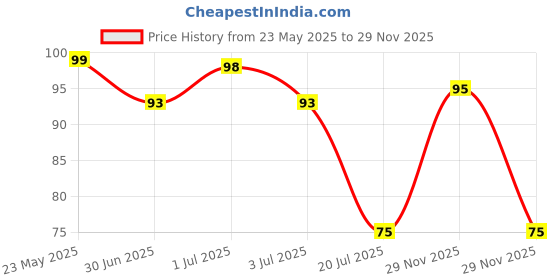 amazon.in FOGG Mini 15 Ml Scent (Prince), Liquid,Men Price History Graph from 23 May 2025 to 29 Nov 2025