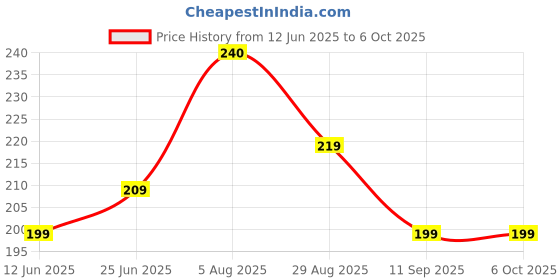 amazon.in Fogg Monarch Deodorant For Men(Pack of 1)(100gms/120ml each) Price History Graph from 12 Jun 2025 to 6 Oct 2025