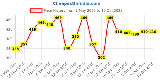 amazon.in Fogg Napoleon No Gas Deodorant for Men, Long Lasting Perfume Body Spray, 2 x 150ml (Pack Of 2) fogg Price History Graph from 1 May 2025 to 17 Oct 2025