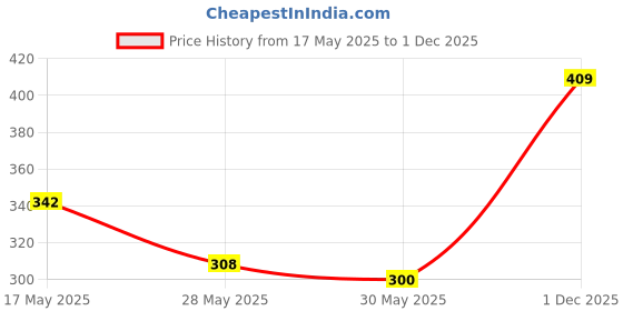 amazon.in Fogg Napoleon Perfume Body Spray For Men (Red), Long Lasting, No Gas, Everyday Deodorant and Spray, 150ml & FOGG Masti Force 150ml fogg Price History Graph from 17 May 2025 to 1 Dec 2025