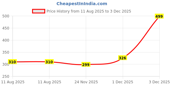 amazon.in FOGG ONE BODYSPRAY BRAVE+ CHAMPION 240ML Body Spray - For Men (240 ml, Pack of 2) Price History Graph from 11 Aug 2025 to 3 Dec 2025