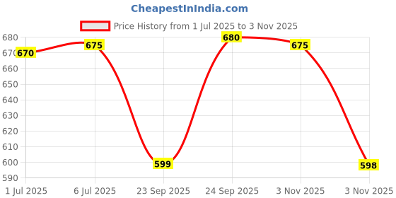 amazon.in FOGG Oriental Deodorant Spray Body Spray - For Men & Women (450 ml, Pack of 3) Price History Graph from 1 Jul 2025 to 3 Nov 2025