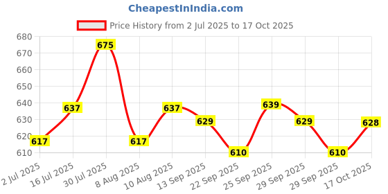 amazon.in FOGG Paradise Spray Deodorant For Women 120 Ml , 3 count Price History Graph from 2 Jul 2025 to 17 Oct 2025