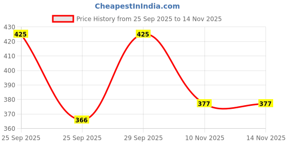amazon.in FOGG Paradise with 1000 Sprays Fragrant Body Spray Body Spray - For Women (240 ml, Pack of 2) Price History Graph from 25 Sep 2025 to 13 Nov 2025