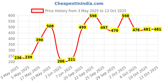amazon.in Fogg Realman Attract Deodorant, Strong Body Spray For Men, Long Lasting Fragrance, 200Ml Each (Pack Of 2) Price History Graph from 3 May 2025 to 13 Oct 2025