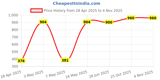 amazon.in FOGG RealMan Pure Spicy Perfume, Premium Liquid Perfume for Men, Long-lasting Scent, Eau De Parfum, 100ml Price History Graph from 28 Apr 2025 to 2 Nov 2025