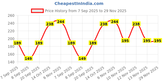 amazon.in Fogg Roll on fro Men Ultimate 50ml Price History Graph from 7 Sep 2025 to 29 Nov 2025