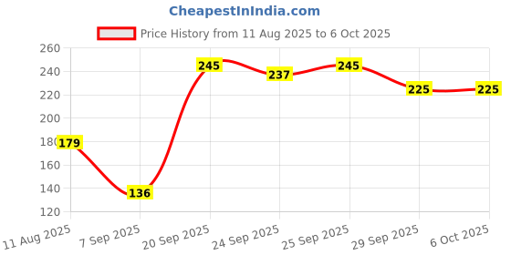 amazon.in Fogg Roll On, Status, 50ml Price History Graph from 11 Aug 2025 to 6 Oct 2025