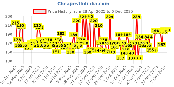 amazon.in Fogg Royal Body Spray For Men, 150ml fogg Price History Graph from 28 Apr 2025 to 4 Dec 2025