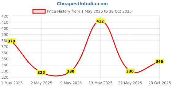 amazon.in Fogg Royal Body Spray For Men, 150ml & Marco Body Spray For Men, 150ml fogg Price History Graph from 1 May 2025 to 28 Oct 2025