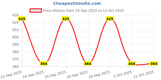 amazon.in FOGG ROYAL NAPOLEON COMBO Deodorant Spray - For Men Women (240 ml Pack of 2) Price History Graph from 23 Sep 2025 to 11 Oct 2025