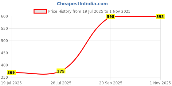 amazon.in FOGG Rush Body Spray - For Men (300 ml, Pack of 2) Price History Graph from 19 Jul 2025 to 31 Oct 2025