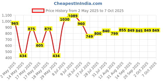 amazon.in Fogg Scent Chief And Commander (Combo Of 2) Price History Graph from 2 May 2025 to 7 Oct 2025