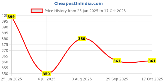 amazon.in Fogg Scent Discover, 50ml Price History Graph from 25 Jun 2025 to 16 Oct 2025