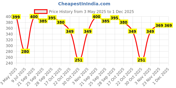 amazon.in Fogg Scent Explore Perfume for Men, 50ml fogg Price History Graph from 3 May 2025 to 30 Nov 2025