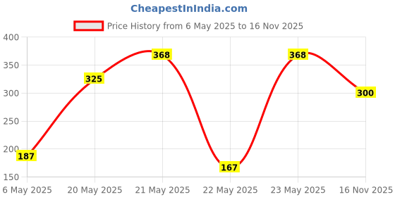 amazon.in Fogg Scent Impressio Perfume For Men, Long-Lasting, Fresh & Powerful Fragrance, Eau De Parfum Spray, 50ml fogg Price History Graph from 6 May 2025 to 16 Nov 2025