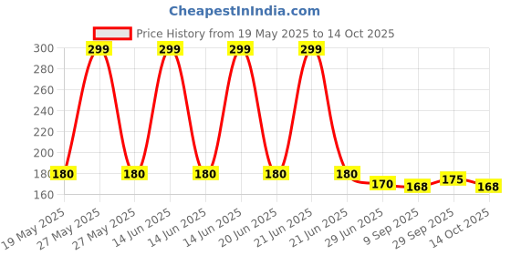 amazon.in FOGG Scent (Pack Of 2) (Czar), Oil, 15 Milliliters, Men Price History Graph from 19 May 2025 to 14 Oct 2025