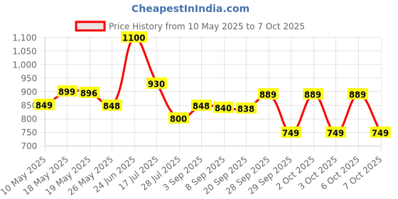amazon.in Fogg Scent Set of 2 - Commander and Chief Spray for Men's and Women's (50ml + 50ml) fogg Price History Graph from 10 May 2025 to 6 Oct 2025
