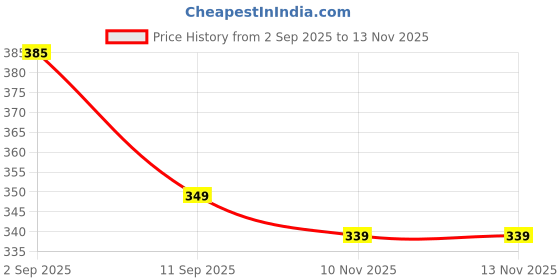 amazon.in Fogg Scent Tuxedo Scent for Men, 50ml Price History Graph from 2 Sep 2025 to 10 Nov 2025