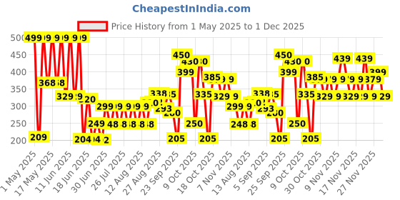 amazon.in FOGG Scent Xtremo Aerosol Fresh Eau De Parfum - 75 Ml(For Men) fogg Price History Graph from 1 May 2025 to 1 Dec 2025