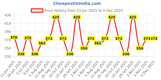 amazon.in FOGG Unisex Marco Fresh Body Spray (Pack Of 2) Price History Graph from 13 Jun 2025 to 5 Dec 2025