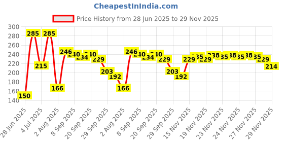 amazon.in FOGG Unisex Masti Spicy Punch Spray 150 Ml,(Pack Of 1) Price History Graph from 28 Jun 2025 to 29 Nov 2025