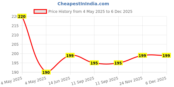 amazon.in FOGG Unisex Napoleon Body Spray, Pack Of 1 Price History Graph from 4 May 2025 to 6 Dec 2025