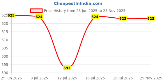 amazon.in FOGG Unisex Spray Scent (Pack Of 6) (Prince),90 ML Price History Graph from 25 Jun 2025 to 24 Nov 2025
