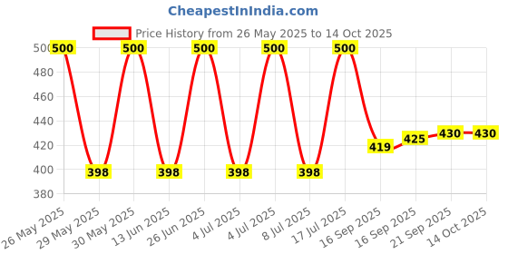 amazon.in FOGG Victor Deodorant Combo Pack of 2 Deodorant Spray - For Men (240 ml, Pack of 2) Price History Graph from 26 May 2025 to 14 Oct 2025