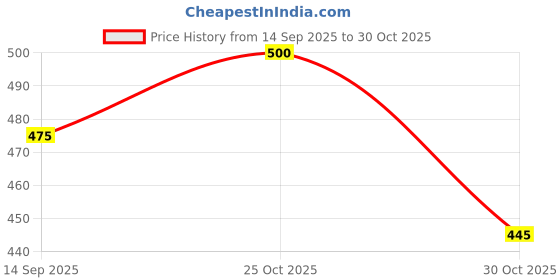 amazon.in Fogg Victor Deodorant For Men(Pack of 2)(100gms/120ml each) Price History Graph from 14 Sep 2025 to 30 Oct 2025