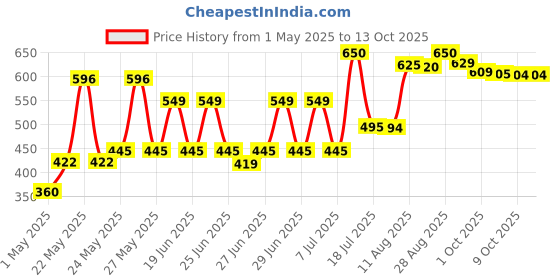 amazon.in Fogg Xpressio Scent For Men, 100ml fogg Price History Graph from 1 May 2025 to 9 Oct 2025