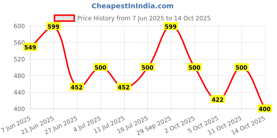 amazon.in Fogg Xpressio Scent For Men, 100ml Price History Graph from 7 Jun 2025 to 14 Oct 2025