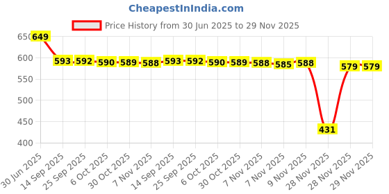 amazon.in Fogg Xtremo Scent For Men, 100ml Price History Graph from 30 Jun 2025 to 29 Nov 2025