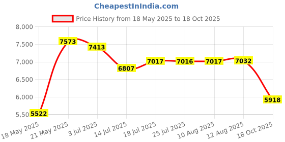 amazon.in Foggles Foggles View Limiting Device for Instrument (IFR) Training Price History Graph from 18 May 2025 to 18 Oct 2025