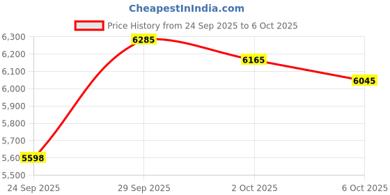 amazon.in Fogless Shower Mirror With Razor Hook For Anti Fog Shaving, 360 Degree Rotating For Easy Mirrors Viewing, Strong Power Lock Suction Cup Designed Not To Fall, Enhance Your Shave Experience Now! Price History Graph from 24 Sep 2025 to 6 Oct 2025