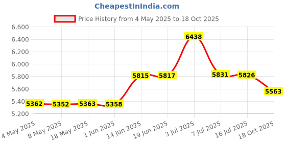 amazon.in Fogworx Low Lying Fog Juice, Long Lasting Low lying Indoor-Outdoor Fog, Designed Fog Chillers, Ground Foggers and Low Lying Fog Generators, 1 Quart Price History Graph from 4 May 2025 to 18 Oct 2025