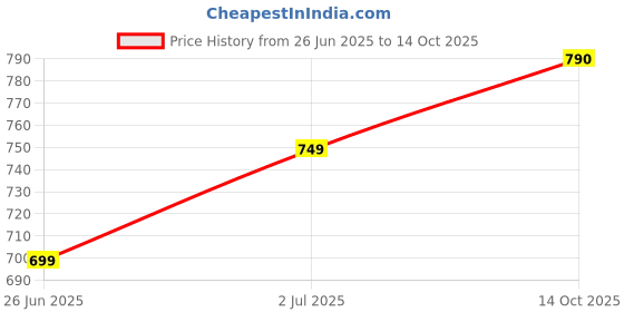 amazon.in fohogo Jute Bag for Unisex | Tiffin Bag with Leather Handle | Tote Bag for office fohogo Price History Graph from 26 Jun 2025 to 14 Oct 2025