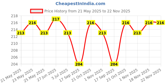 amazon.in FOK 1 Pc Full Sleeves Washable Waterproof Feeding Bib for Babies and Kids - Random Color fok Price History Graph from 21 May 2025 to 22 Nov 2025