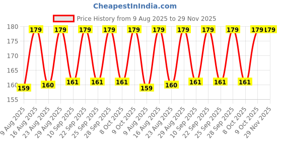 amazon.in FOK 2 Pc Full Sleeves Washable Waterproof Feeding Bib for Babies and Kids - Random Color fok Price History Graph from 9 Aug 2025 to 29 Nov 2025