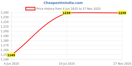 amazon.in fokashe Regular Fit Stylish Formal Single-Breasted Blazer for Girls & Womens fokashe Price History Graph from 4 Jun 2025 to 25 Nov 2025