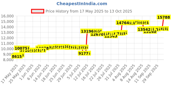 amazon.in FOKFO Kids Inflatable Slide, Inflatable Water Racing Slide Park, Portable Water Play Recreation Facility, Easy to Set Up Inflatable Play Center for Kids Indoor Outdoor Play right Price History Graph from 17 May 2025 to 13 Oct 2025