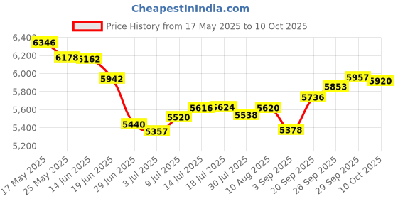 amazon.in FOKH Digital Tachometer, 2In 3000Rpm, LCD Display, Anti-Fogging, Waterproof, Simple Installation, Suitable for Car, Motorcycle, Engineering Machinery, Outboard Engine Price History Graph from 17 May 2025 to 10 Oct 2025