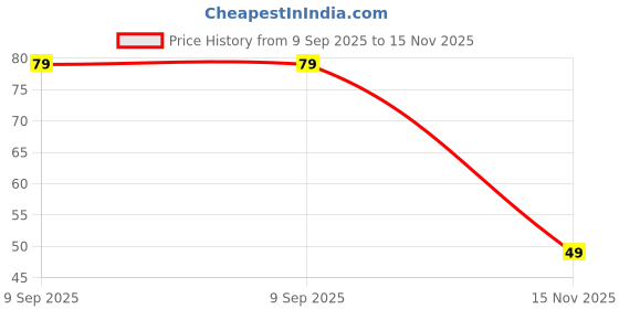 amazon.in fola DKS STORES Moolyavaan Product Bath Sponge Shower Loofahs,Soft Net Body Scrubber Sponge Ball,Durable Mesh Pouf Bath Loofah Sponge Body Wash Puff(Assorted Color Pack Of-()(1) fola Price History Graph from 9 Sep 2025 to 15 Nov 2025
