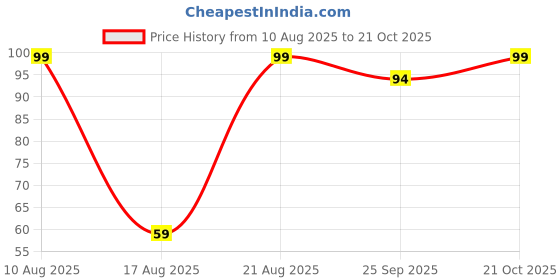 amazon.in FOLA MOOLYAVAAN PRODUCTS Indian Wrist Band Tricolor - Tricolor Band for Independence Day, Republic Day Celebrations Price History Graph from 10 Aug 2025 to 21 Oct 2025