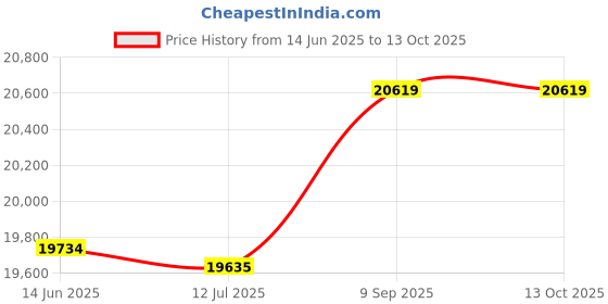 amazon.in folany Siamese Bee Suit, Safe Lightweight Flexible Professional Beekeeper Suit 3 Layer Net for Beekeeper(XL) folany Price History Graph from 14 Jun 2025 to 13 Oct 2025