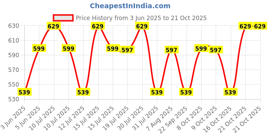 amazon.in tripole Foldable 20 Litre Day Bag and Backpack for Trekking and Daily Use tripole Price History Graph from 3 Jun 2025 to 20 Oct 2025