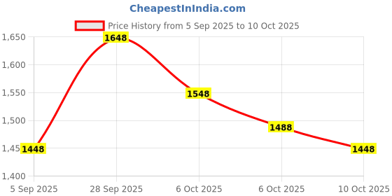 amazon.in Foldable 3-Wheeled Kick Scooter with Extra Wide LED Light Wheels, Any Height Adjustable Handlebar and Strong Thick Deck for Children from 3-14yrs, Kick Scooter(1PCS) (Multicolor) Price History Graph from 5 Sep 2025 to 6 Oct 2025